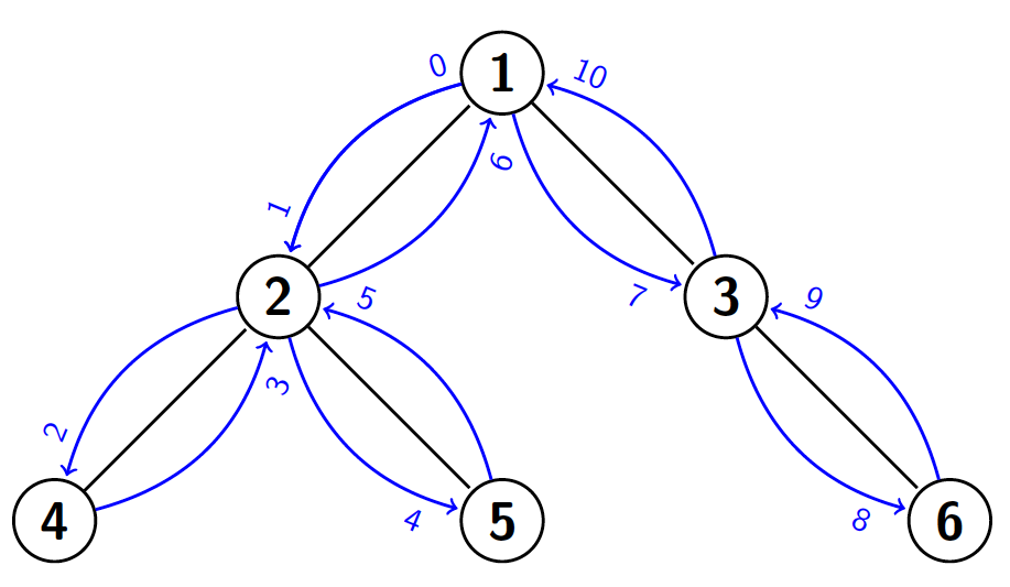 Euler tour del grafo de ejemplo