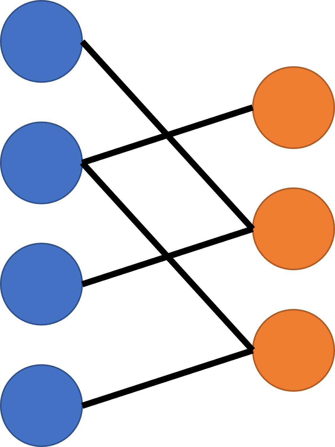 Grafo bipartito, con una hilera de nodos azules a la izquierda conectados a una hilera de nodos naranjas a la derecha.